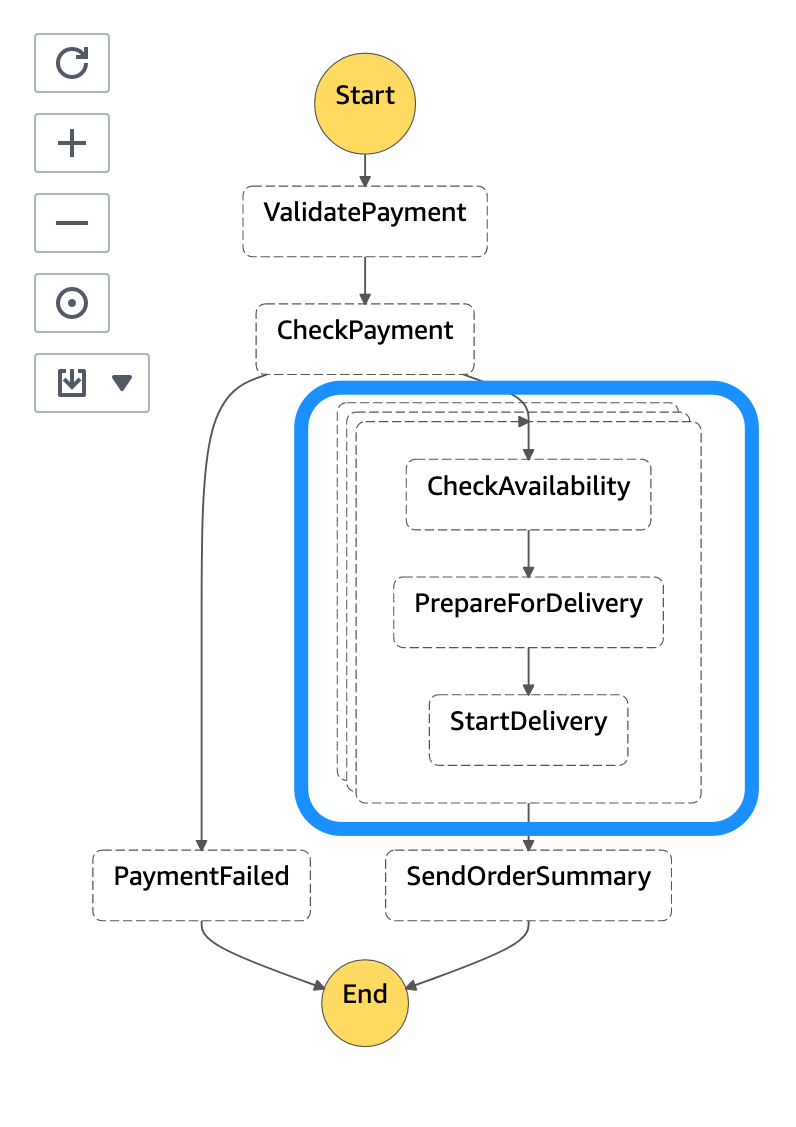 A screen capture of a flowchart depicting dynamic parallelism in an AWS Step Functions workflow